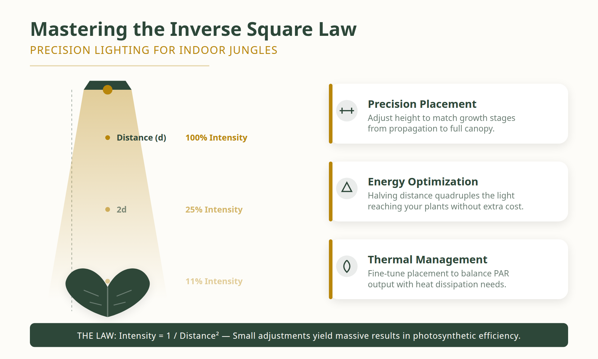 The Inverse Square Law and PPFD