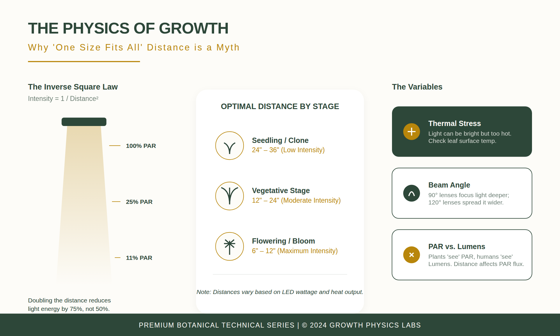 Grow Light Distance Requirements for Indoor Plants 1 The Physics of Growth: Why 'One Size Fits All' Distance is a Myth