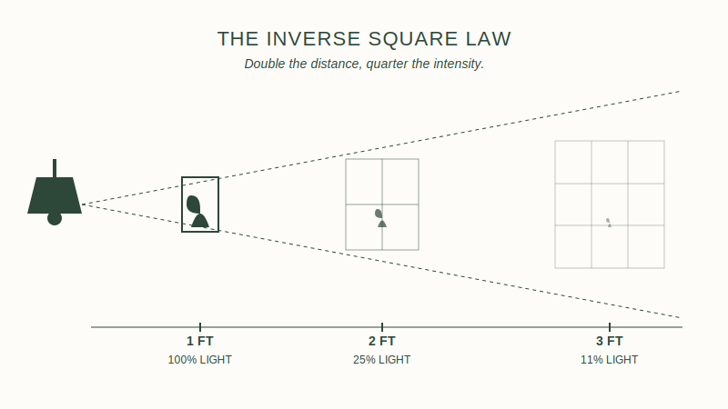 Graph illustrating the Inverse Square Law in indoor environments