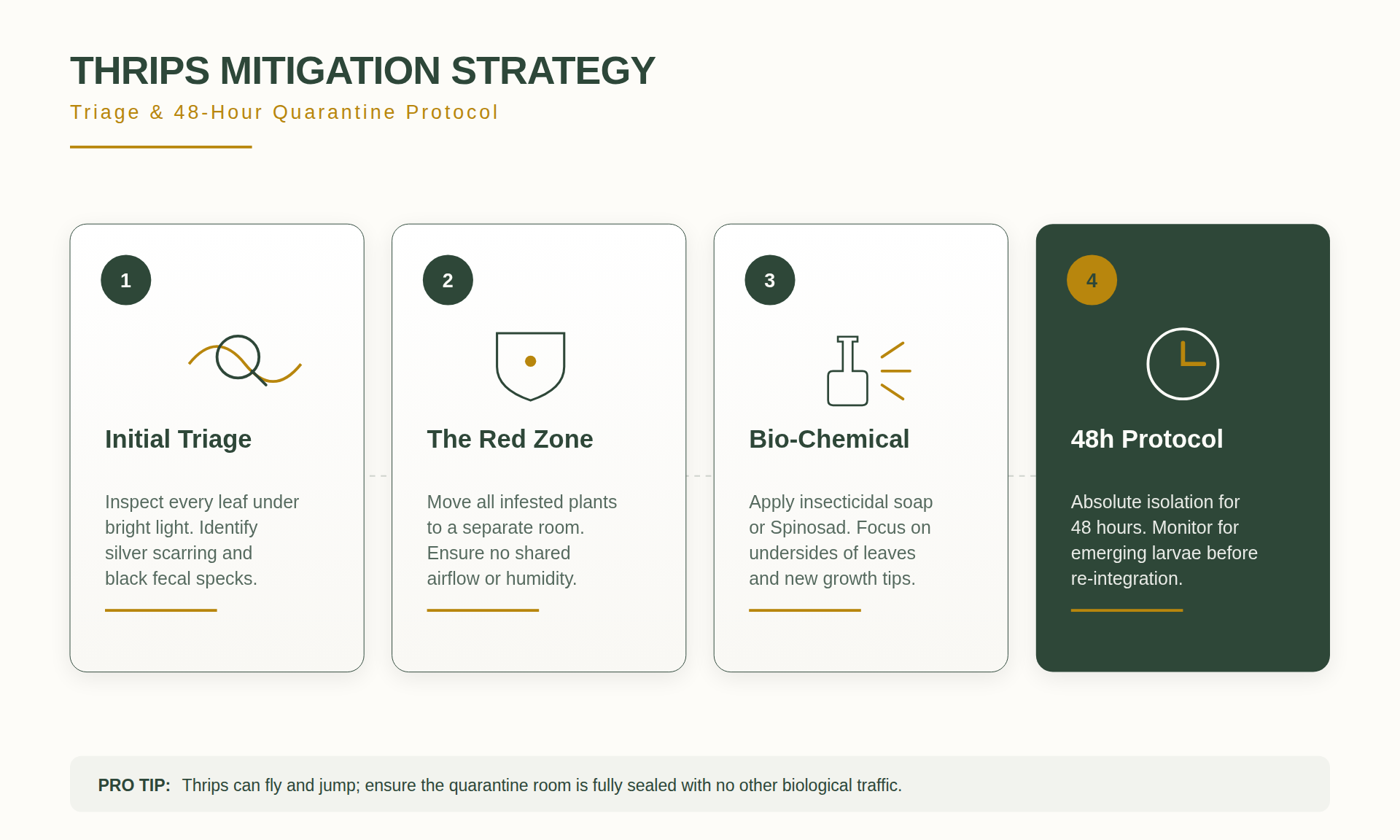 Thrips Eradication Strategies for Large Plant Collections 4 A designated quarantine area for infested plants