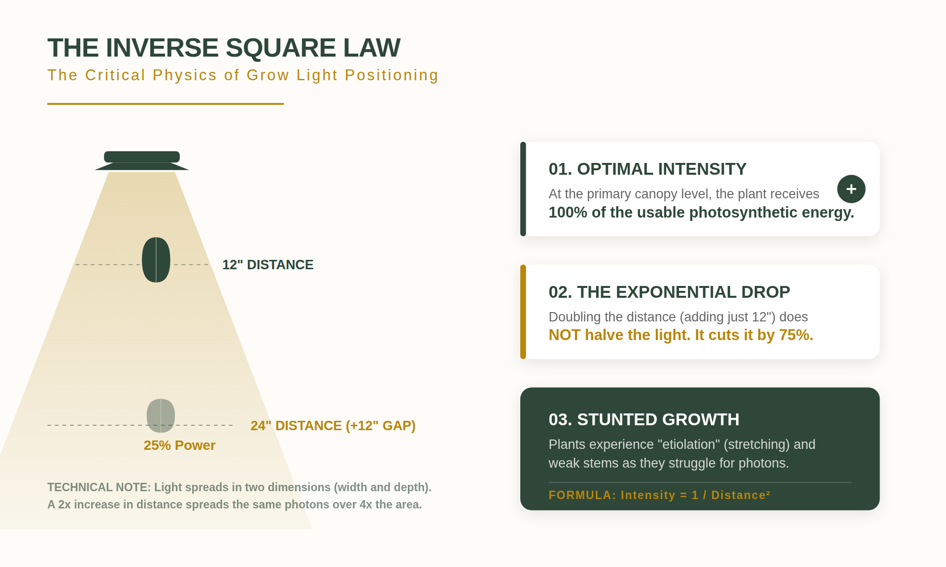 Grow Light Distance Requirements for Indoor Plants 4 The Inverse Square Law: Why Your 12-Inch Gap is Killing Growth