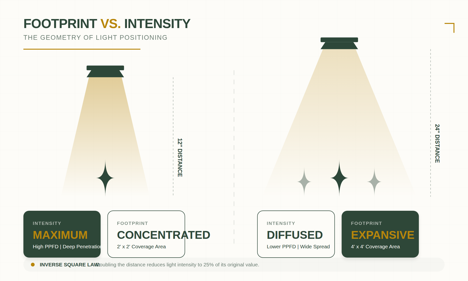 Grow Light Distance Requirements for Indoor Plants 7 Footprint vs. Intensity: The Geometry of a Basement Jungle