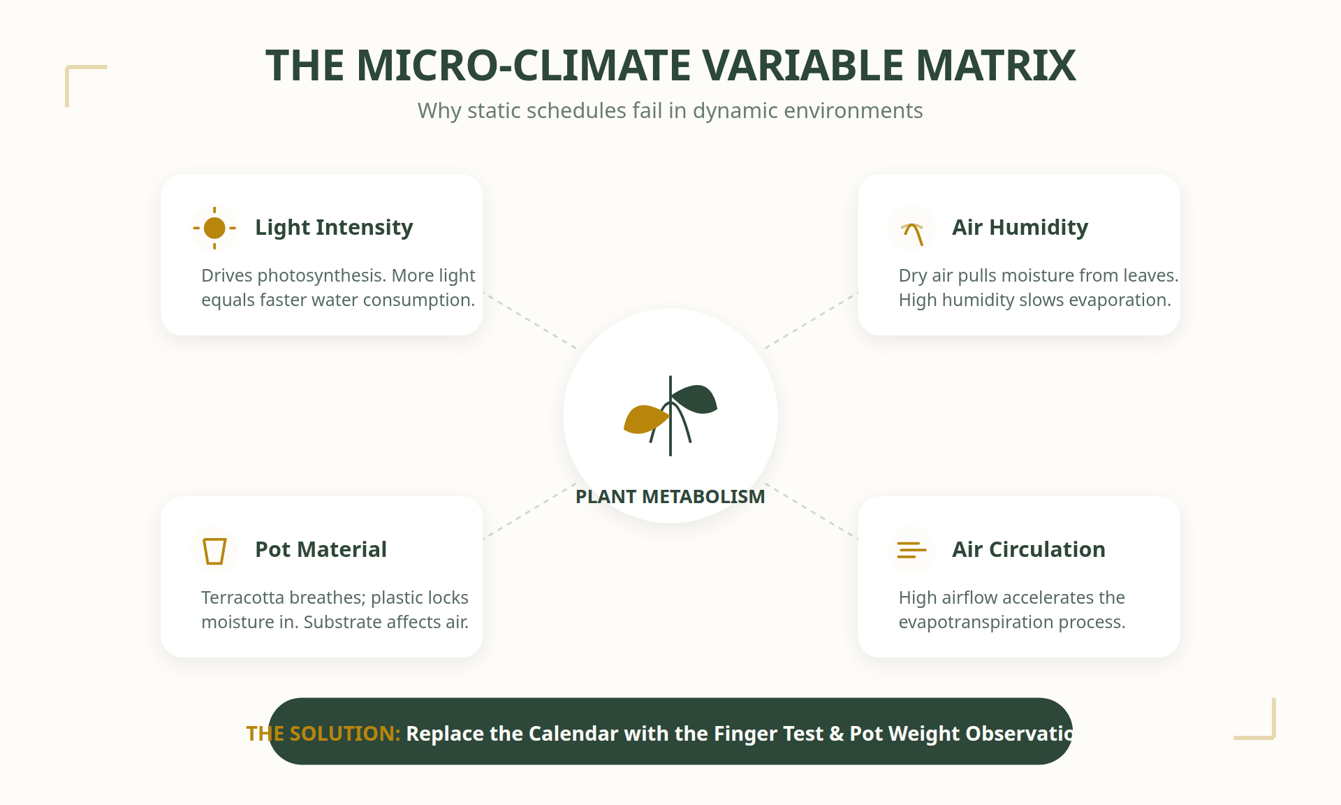 Environmental Variables and Micro-Climates